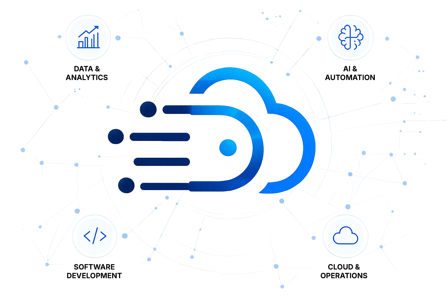 Data, software, AI and automation, and cloud operations connected around Dot Cloud