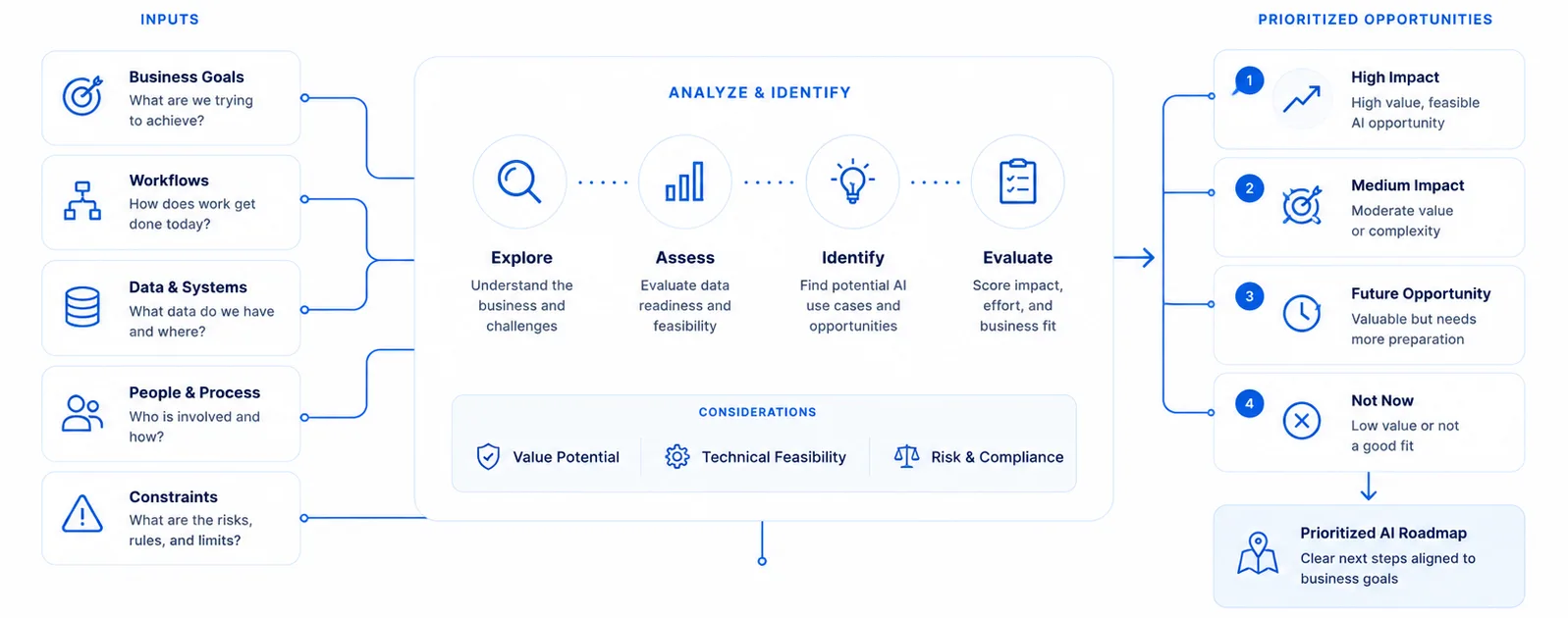 AI opportunity map connecting business inputs to exploration, feasibility assessment, use-case evaluation, and a prioritized roadmap