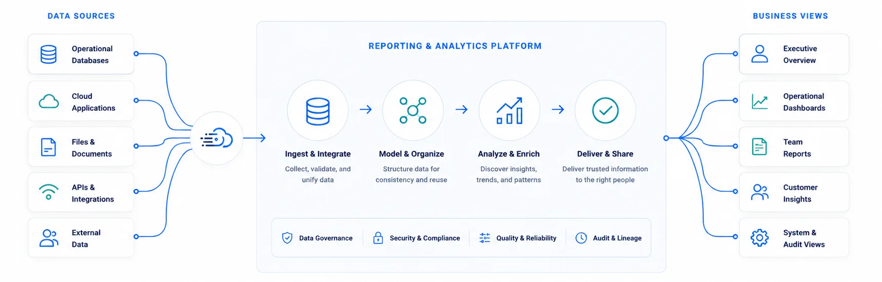 Operational databases, cloud applications, files, APIs, and external data feeding a governed reporting platform and multiple business views