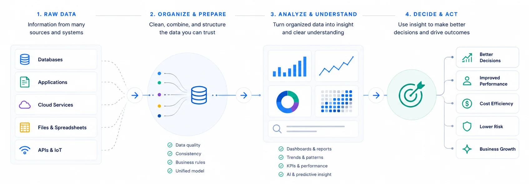 Business data moving through preparation and analysis into decisions and action