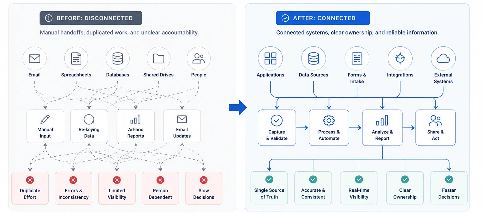 Manual input, re-keying, ad hoc reports, and email updates redesigned into connected capture, automation, analysis, and shared action