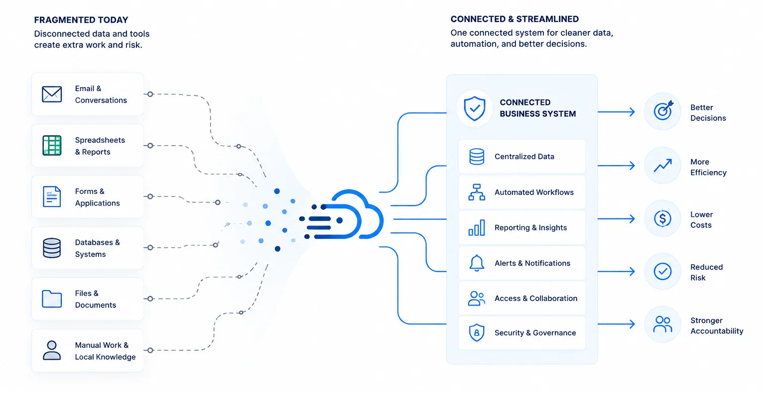 Fragmented tools and manual knowledge flowing through Dot Cloud into a connected business system