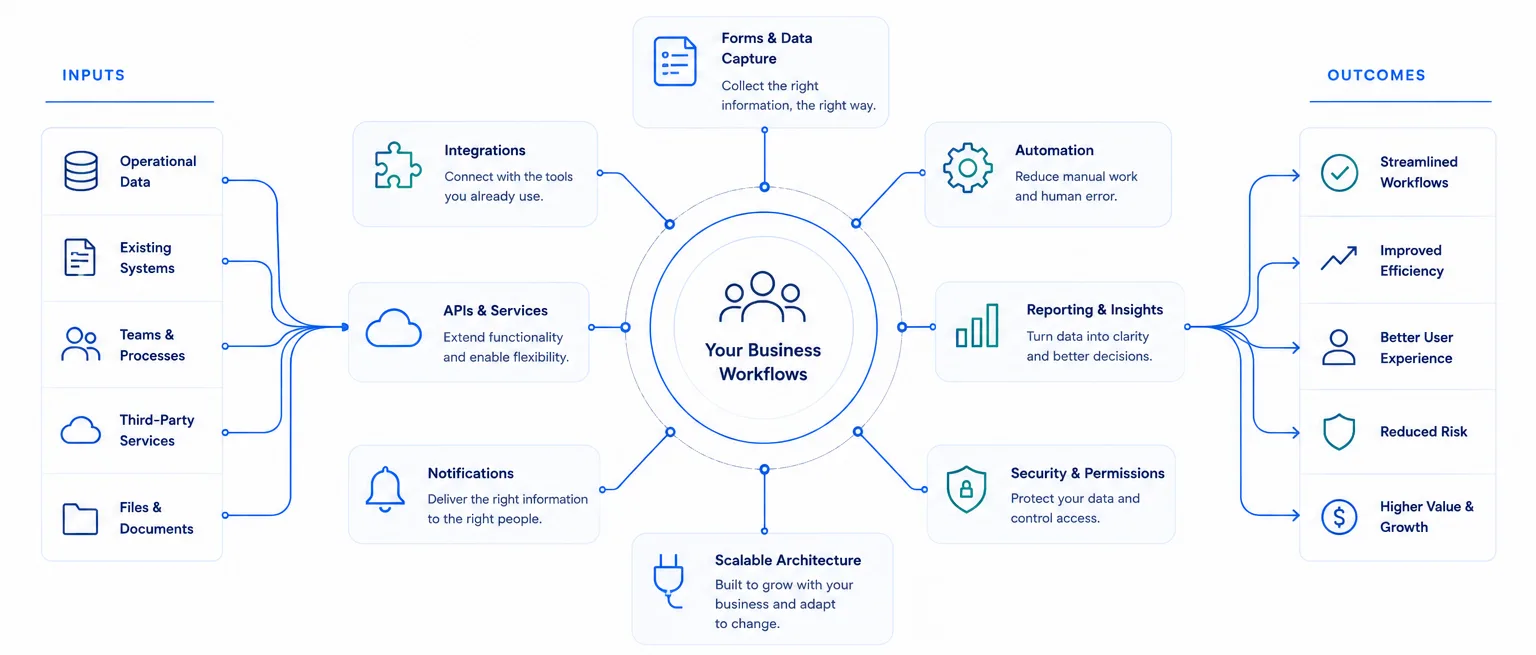 Business workflows at the centre of a custom software system connected to data, services, automation, reporting, security, and user outcomes